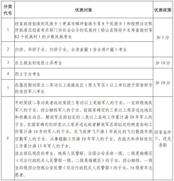 江西省2022年普通高校招生享受優惠考生分類表