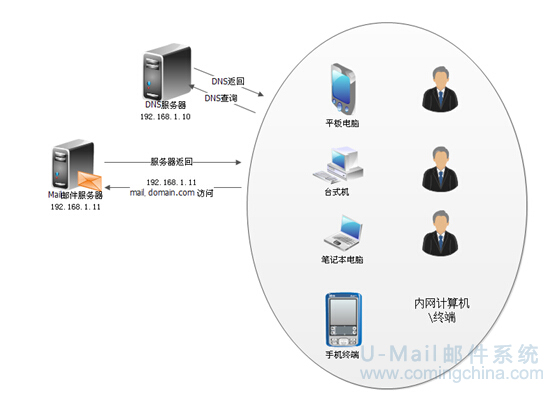 郵件服務器主要操作示意圖